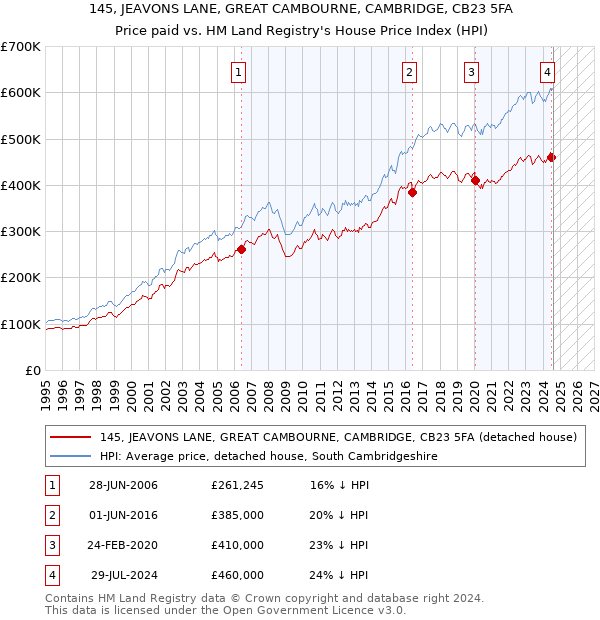 145, JEAVONS LANE, GREAT CAMBOURNE, CAMBRIDGE, CB23 5FA: Price paid vs HM Land Registry's House Price Index