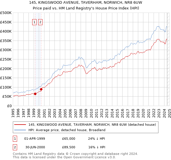 145, KINGSWOOD AVENUE, TAVERHAM, NORWICH, NR8 6UW: Price paid vs HM Land Registry's House Price Index