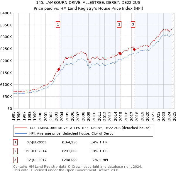 145, LAMBOURN DRIVE, ALLESTREE, DERBY, DE22 2US: Price paid vs HM Land Registry's House Price Index