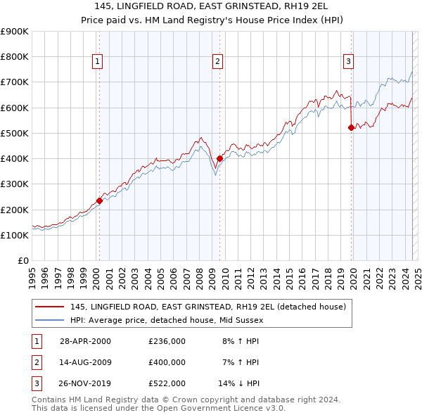 145, LINGFIELD ROAD, EAST GRINSTEAD, RH19 2EL: Price paid vs HM Land Registry's House Price Index