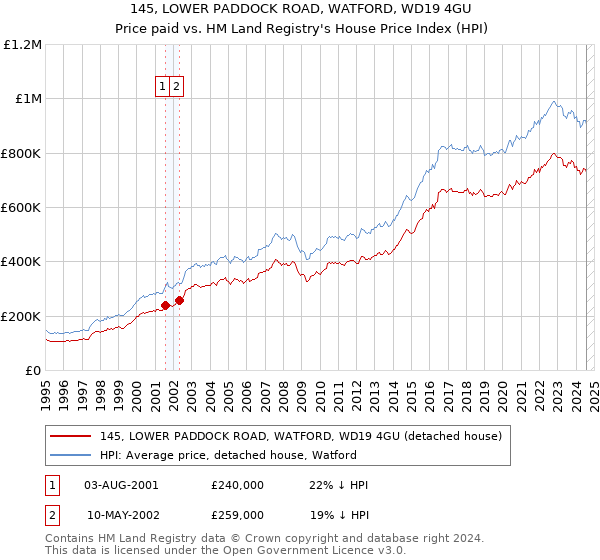 145, LOWER PADDOCK ROAD, WATFORD, WD19 4GU: Price paid vs HM Land Registry's House Price Index