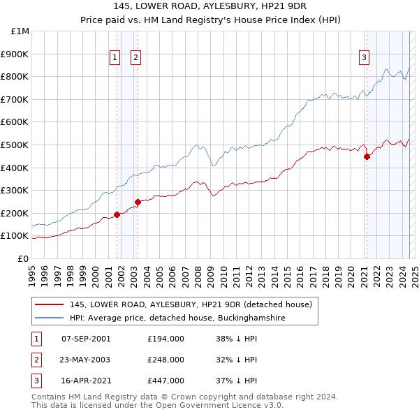 145, LOWER ROAD, AYLESBURY, HP21 9DR: Price paid vs HM Land Registry's House Price Index