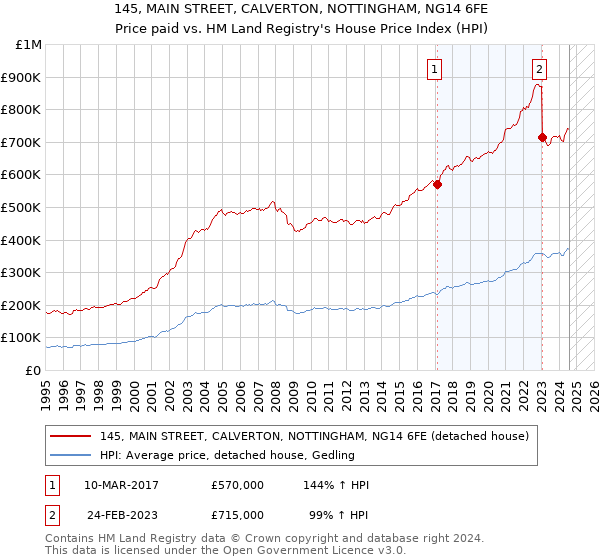 145, MAIN STREET, CALVERTON, NOTTINGHAM, NG14 6FE: Price paid vs HM Land Registry's House Price Index