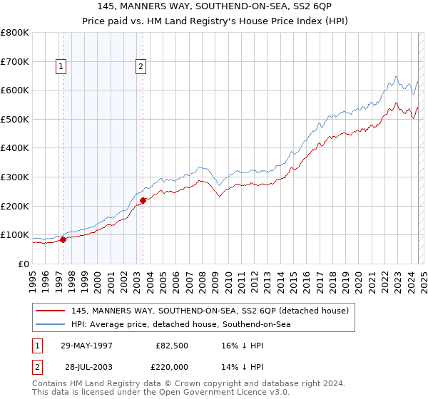 145, MANNERS WAY, SOUTHEND-ON-SEA, SS2 6QP: Price paid vs HM Land Registry's House Price Index