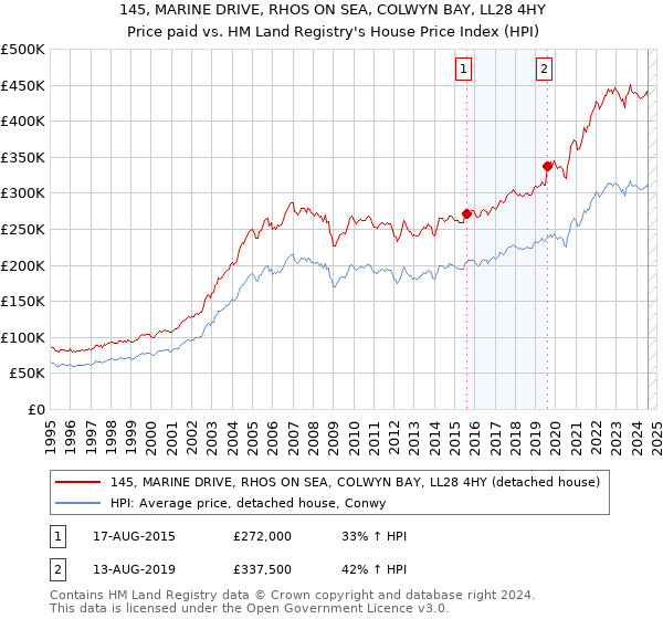 145, MARINE DRIVE, RHOS ON SEA, COLWYN BAY, LL28 4HY: Price paid vs HM Land Registry's House Price Index