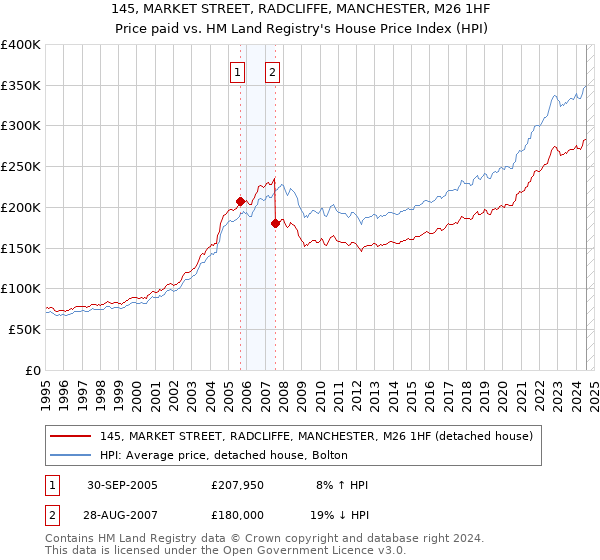 145, MARKET STREET, RADCLIFFE, MANCHESTER, M26 1HF: Price paid vs HM Land Registry's House Price Index