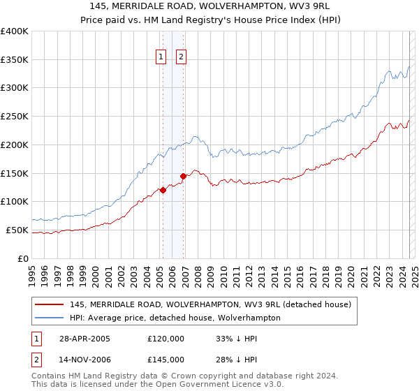 145, MERRIDALE ROAD, WOLVERHAMPTON, WV3 9RL: Price paid vs HM Land Registry's House Price Index