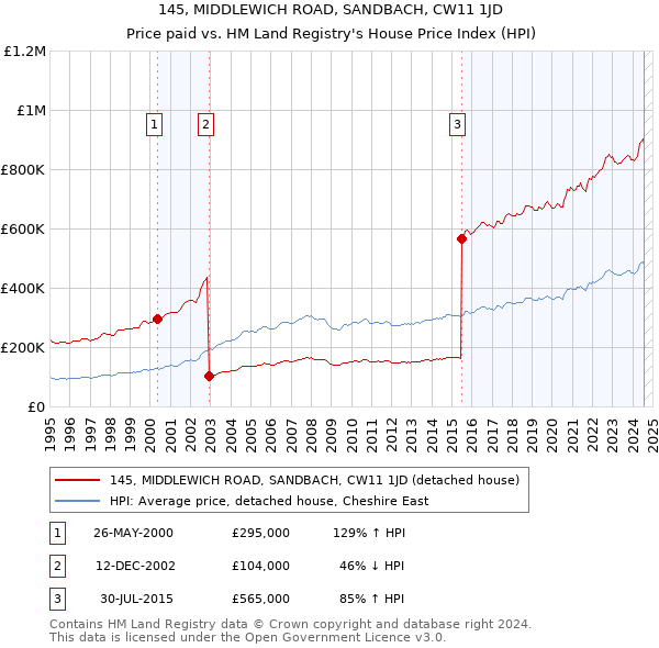 145, MIDDLEWICH ROAD, SANDBACH, CW11 1JD: Price paid vs HM Land Registry's House Price Index