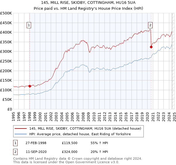 145, MILL RISE, SKIDBY, COTTINGHAM, HU16 5UA: Price paid vs HM Land Registry's House Price Index