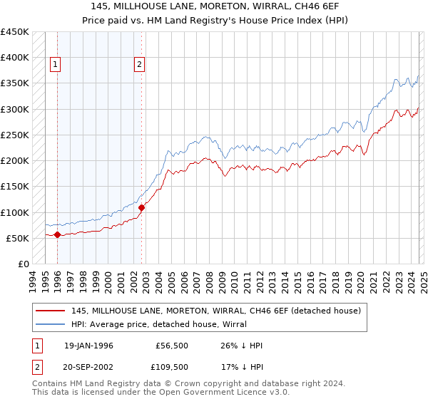 145, MILLHOUSE LANE, MORETON, WIRRAL, CH46 6EF: Price paid vs HM Land Registry's House Price Index