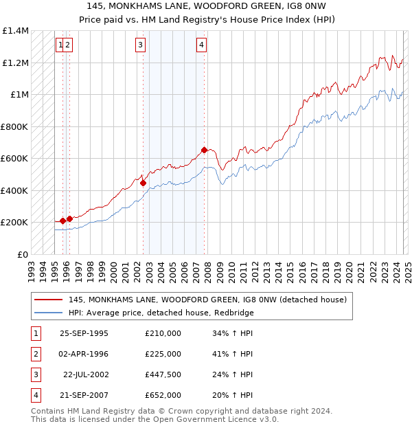 145, MONKHAMS LANE, WOODFORD GREEN, IG8 0NW: Price paid vs HM Land Registry's House Price Index