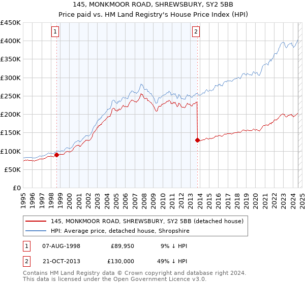 145, MONKMOOR ROAD, SHREWSBURY, SY2 5BB: Price paid vs HM Land Registry's House Price Index