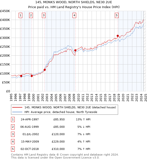 145, MONKS WOOD, NORTH SHIELDS, NE30 2UE: Price paid vs HM Land Registry's House Price Index