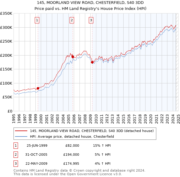 145, MOORLAND VIEW ROAD, CHESTERFIELD, S40 3DD: Price paid vs HM Land Registry's House Price Index