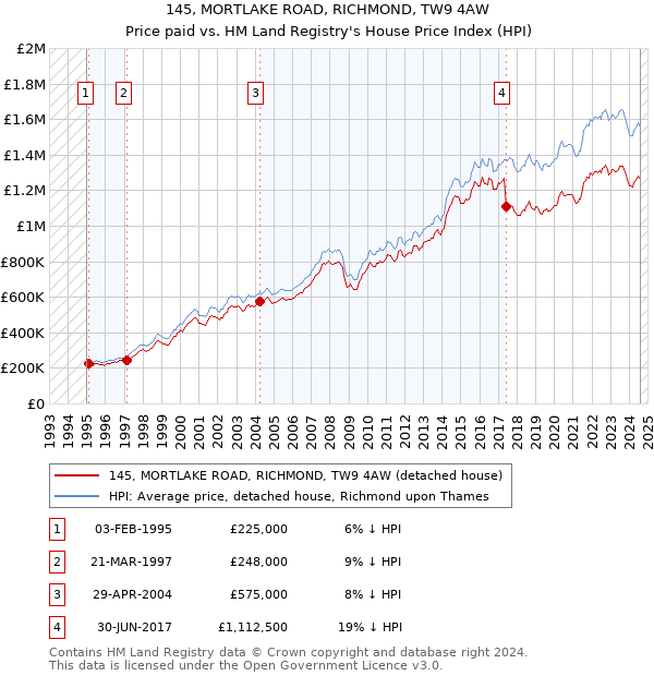 145, MORTLAKE ROAD, RICHMOND, TW9 4AW: Price paid vs HM Land Registry's House Price Index