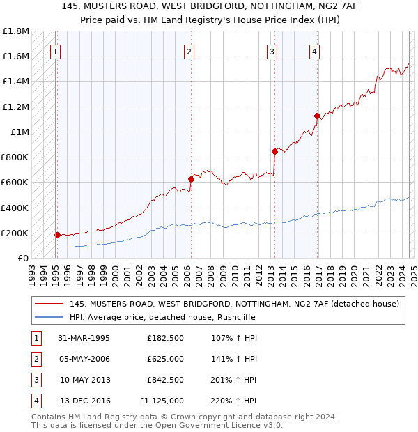 145, MUSTERS ROAD, WEST BRIDGFORD, NOTTINGHAM, NG2 7AF: Price paid vs HM Land Registry's House Price Index