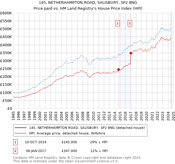 145, NETHERHAMPTON ROAD, SALISBURY, SP2 8NG: Price paid vs HM Land Registry's House Price Index