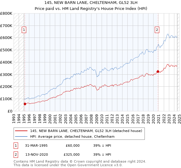 145, NEW BARN LANE, CHELTENHAM, GL52 3LH: Price paid vs HM Land Registry's House Price Index