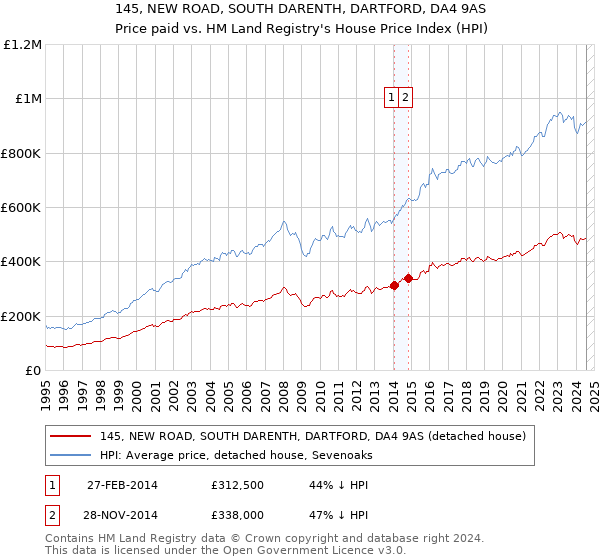 145, NEW ROAD, SOUTH DARENTH, DARTFORD, DA4 9AS: Price paid vs HM Land Registry's House Price Index