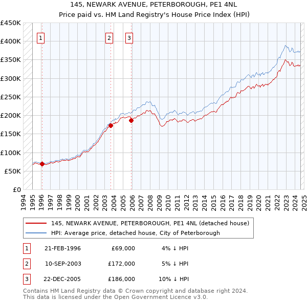 145, NEWARK AVENUE, PETERBOROUGH, PE1 4NL: Price paid vs HM Land Registry's House Price Index