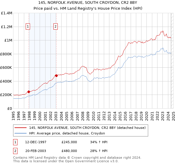 145, NORFOLK AVENUE, SOUTH CROYDON, CR2 8BY: Price paid vs HM Land Registry's House Price Index