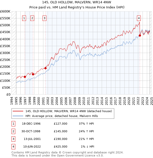 145, OLD HOLLOW, MALVERN, WR14 4NW: Price paid vs HM Land Registry's House Price Index