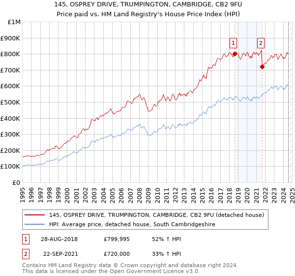 145, OSPREY DRIVE, TRUMPINGTON, CAMBRIDGE, CB2 9FU: Price paid vs HM Land Registry's House Price Index