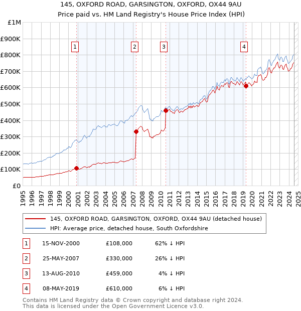 145, OXFORD ROAD, GARSINGTON, OXFORD, OX44 9AU: Price paid vs HM Land Registry's House Price Index