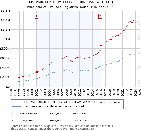 145, PARK ROAD, TIMPERLEY, ALTRINCHAM, WA15 6QQ: Price paid vs HM Land Registry's House Price Index