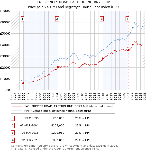 145, PRINCES ROAD, EASTBOURNE, BN23 6HP: Price paid vs HM Land Registry's House Price Index