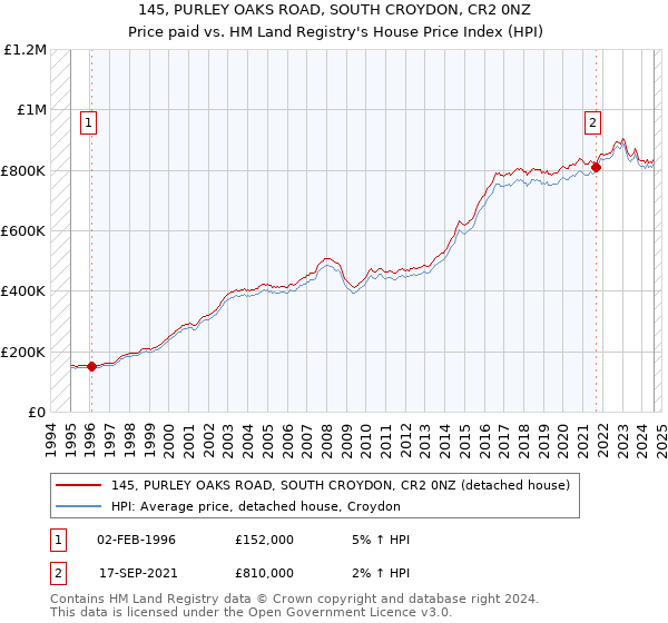 145, PURLEY OAKS ROAD, SOUTH CROYDON, CR2 0NZ: Price paid vs HM Land Registry's House Price Index