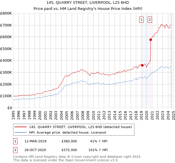 145, QUARRY STREET, LIVERPOOL, L25 6HD: Price paid vs HM Land Registry's House Price Index