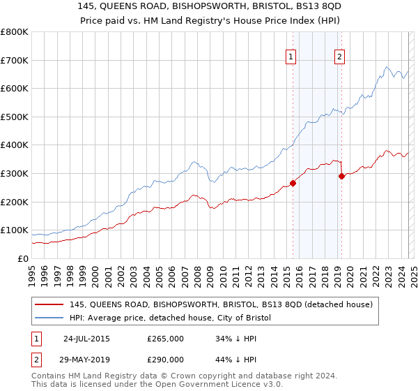 145, QUEENS ROAD, BISHOPSWORTH, BRISTOL, BS13 8QD: Price paid vs HM Land Registry's House Price Index