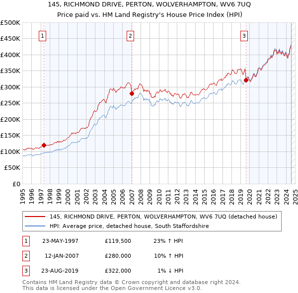 145, RICHMOND DRIVE, PERTON, WOLVERHAMPTON, WV6 7UQ: Price paid vs HM Land Registry's House Price Index