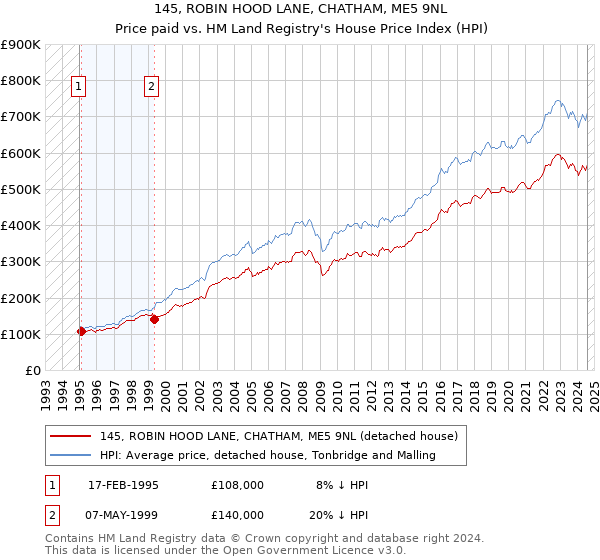 145, ROBIN HOOD LANE, CHATHAM, ME5 9NL: Price paid vs HM Land Registry's House Price Index