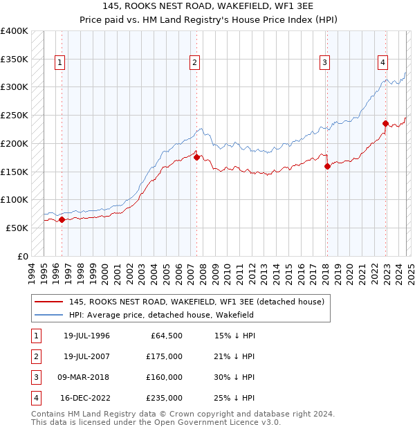 145, ROOKS NEST ROAD, WAKEFIELD, WF1 3EE: Price paid vs HM Land Registry's House Price Index