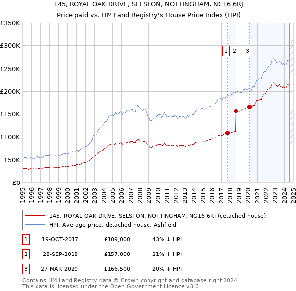 145, ROYAL OAK DRIVE, SELSTON, NOTTINGHAM, NG16 6RJ: Price paid vs HM Land Registry's House Price Index