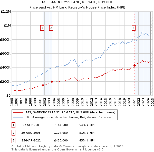 145, SANDCROSS LANE, REIGATE, RH2 8HH: Price paid vs HM Land Registry's House Price Index