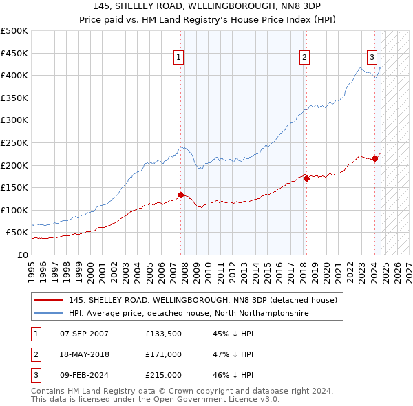 145, SHELLEY ROAD, WELLINGBOROUGH, NN8 3DP: Price paid vs HM Land Registry's House Price Index