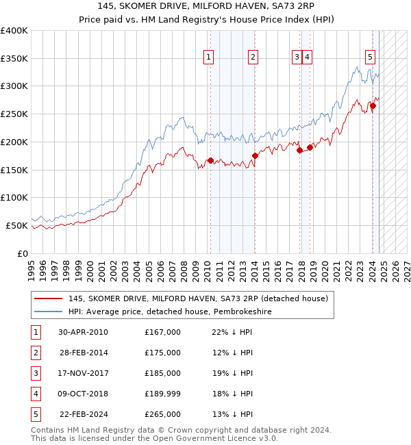 145, SKOMER DRIVE, MILFORD HAVEN, SA73 2RP: Price paid vs HM Land Registry's House Price Index