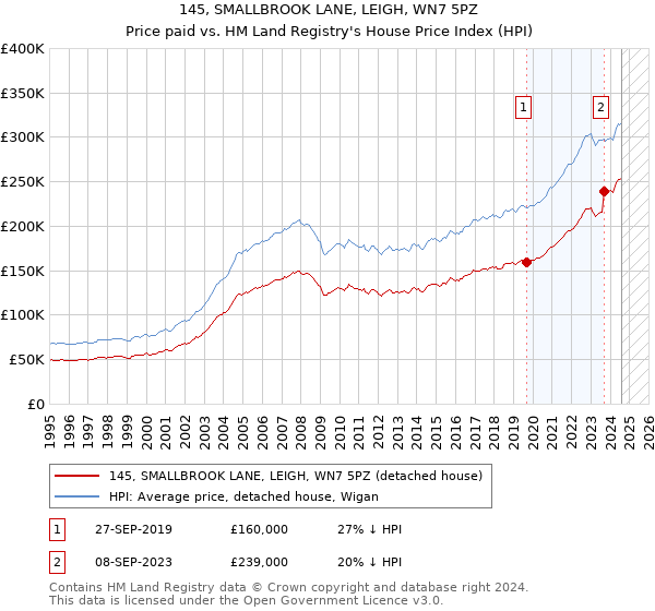 145, SMALLBROOK LANE, LEIGH, WN7 5PZ: Price paid vs HM Land Registry's House Price Index