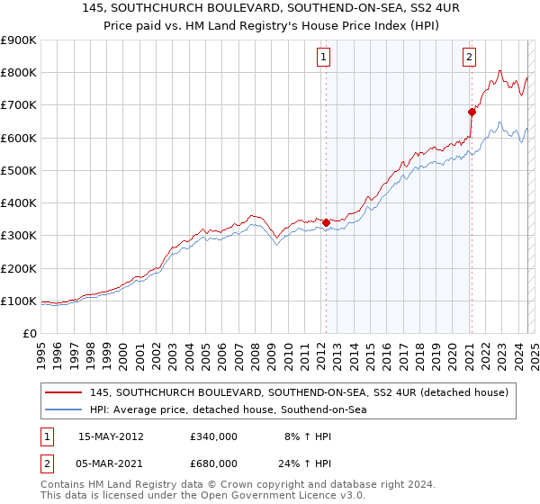 145, SOUTHCHURCH BOULEVARD, SOUTHEND-ON-SEA, SS2 4UR: Price paid vs HM Land Registry's House Price Index