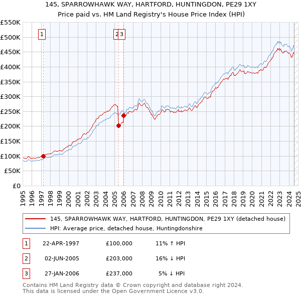 145, SPARROWHAWK WAY, HARTFORD, HUNTINGDON, PE29 1XY: Price paid vs HM Land Registry's House Price Index