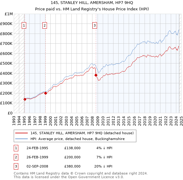 145, STANLEY HILL, AMERSHAM, HP7 9HQ: Price paid vs HM Land Registry's House Price Index