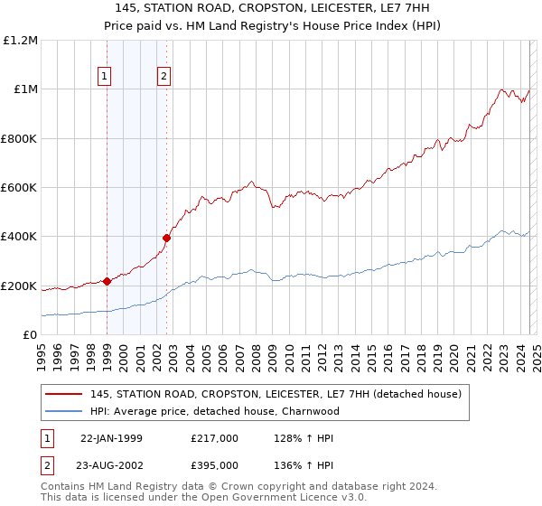 145, STATION ROAD, CROPSTON, LEICESTER, LE7 7HH: Price paid vs HM Land Registry's House Price Index