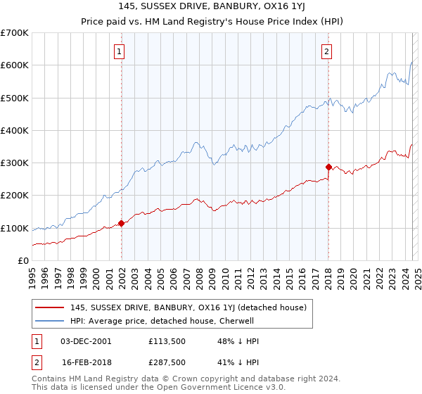 145, SUSSEX DRIVE, BANBURY, OX16 1YJ: Price paid vs HM Land Registry's House Price Index