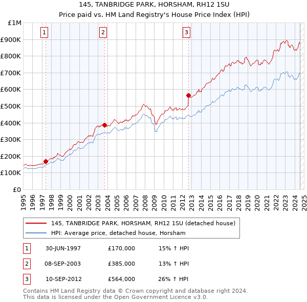 145, TANBRIDGE PARK, HORSHAM, RH12 1SU: Price paid vs HM Land Registry's House Price Index