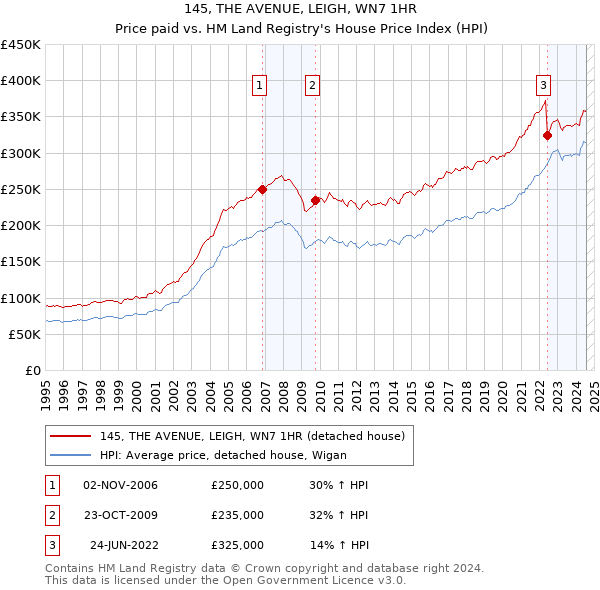 145, THE AVENUE, LEIGH, WN7 1HR: Price paid vs HM Land Registry's House Price Index