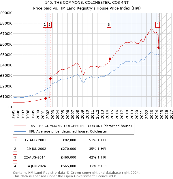 145, THE COMMONS, COLCHESTER, CO3 4NT: Price paid vs HM Land Registry's House Price Index