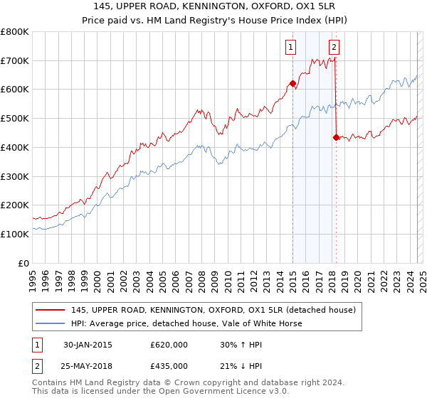 145, UPPER ROAD, KENNINGTON, OXFORD, OX1 5LR: Price paid vs HM Land Registry's House Price Index